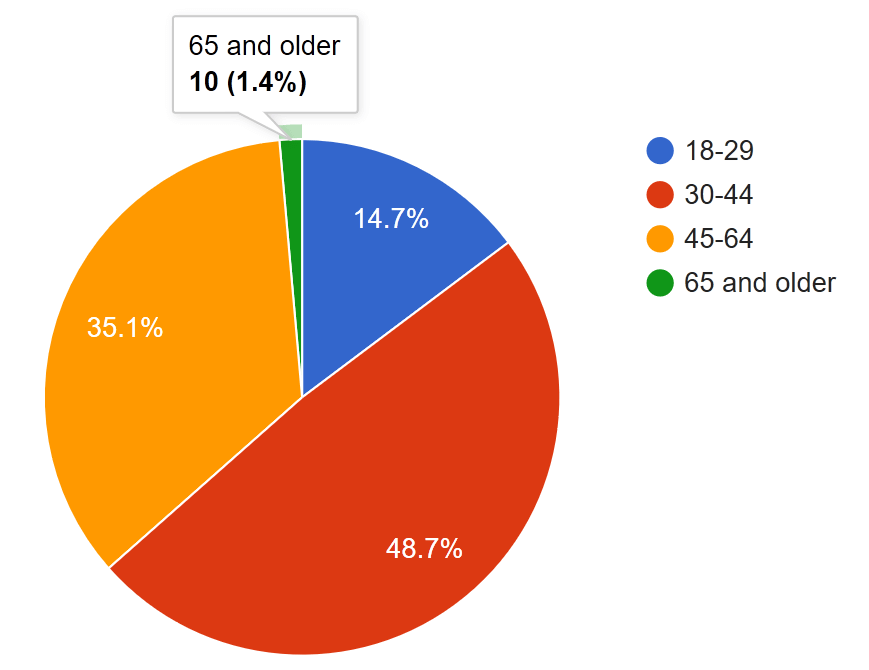 Pie chart. Age 18 to 19 at 14.7%. Age 30 to 44 at 48.7%. 45 to 64 is 35.1%. 65 and older make up 1.4%.